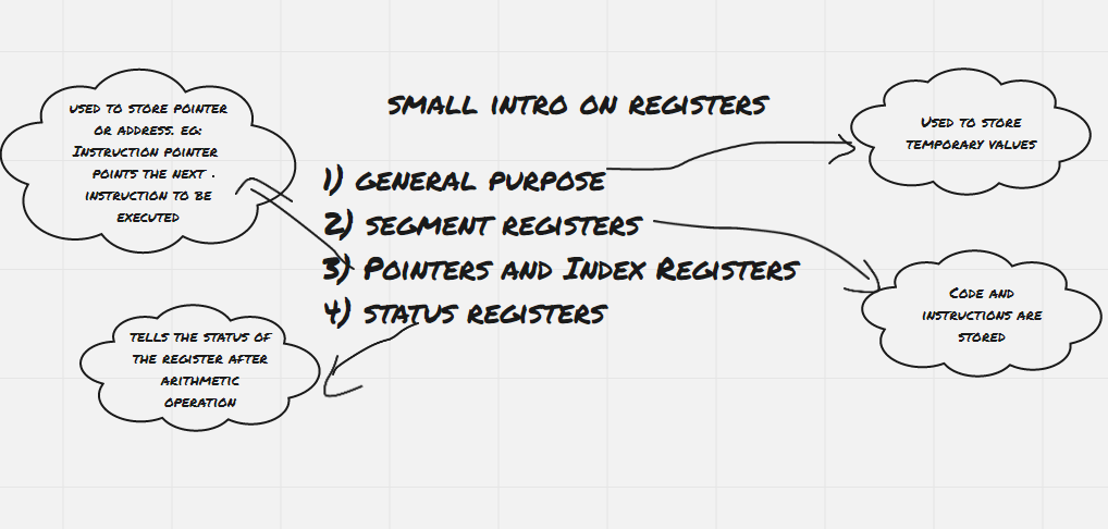 registers